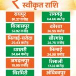 मुख्यमंत्री नगरोत्थान योजना से बदलेगी शहरों की सूरत और सीरत 13 नगर निगमों में आइकॉनिक कार्यों के लिए 429.45 करोड़ के 26 कार्य मंजूर