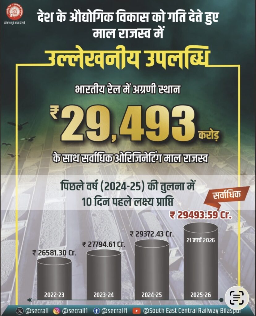 दक्षिण पूर्व मध्य रेलवे ने माल ढुलाई में बनाए नए कीर्तिमान, राजस्व और नेट टन किलोमीटर में नए कीर्तिमान&nbsp;