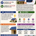 प्रधानमंत्री सूर्यघर योजना से रायगढ़ बना प्रदेश का अग्रणी जिला, 2,705 परिवार हुए बिजली बिल से मुक्त