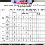 त्योहारों से पहले एसएसपी रजनेश सिंह का सख्त प्लान, अपराधियों पर पुलिस का शिकंजा